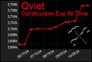 Total Graph of Qviet