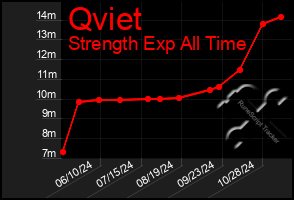 Total Graph of Qviet