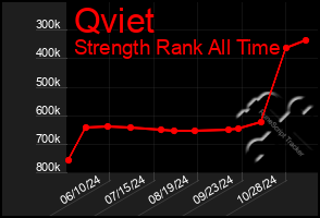 Total Graph of Qviet