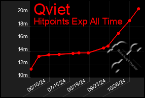 Total Graph of Qviet