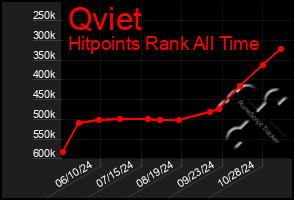 Total Graph of Qviet