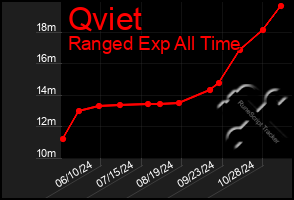 Total Graph of Qviet