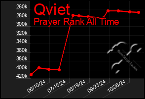 Total Graph of Qviet