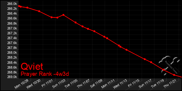 Last 31 Days Graph of Qviet