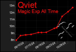 Total Graph of Qviet