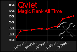 Total Graph of Qviet