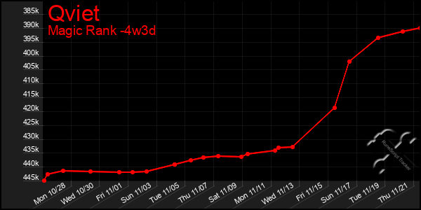 Last 31 Days Graph of Qviet