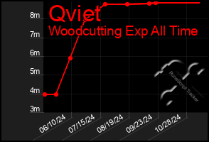 Total Graph of Qviet