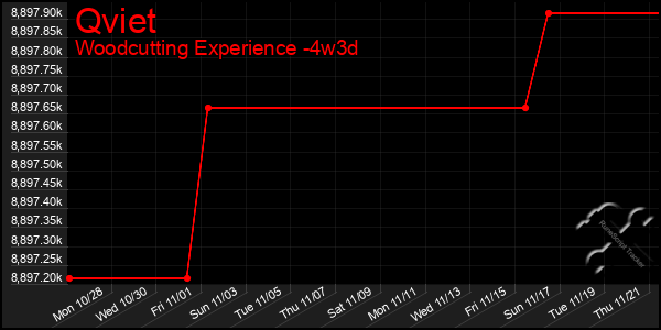 Last 31 Days Graph of Qviet