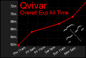 Total Graph of Qvivar