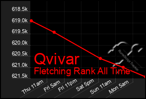 Total Graph of Qvivar