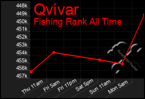 Total Graph of Qvivar