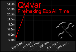 Total Graph of Qvivar