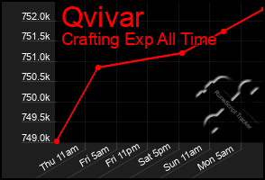 Total Graph of Qvivar