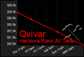 Total Graph of Qvivar