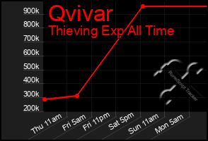 Total Graph of Qvivar