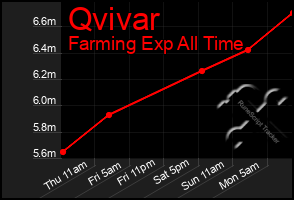 Total Graph of Qvivar