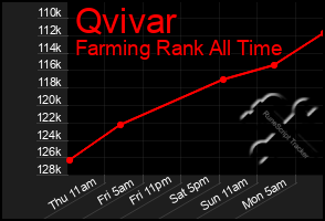 Total Graph of Qvivar