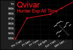 Total Graph of Qvivar