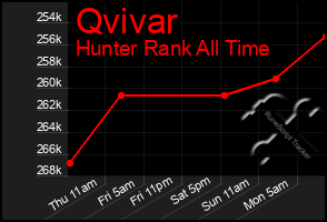 Total Graph of Qvivar