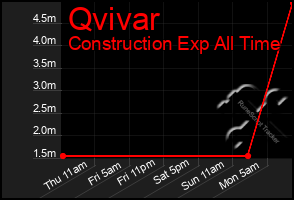 Total Graph of Qvivar