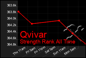 Total Graph of Qvivar