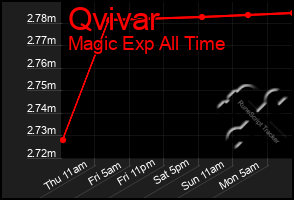 Total Graph of Qvivar