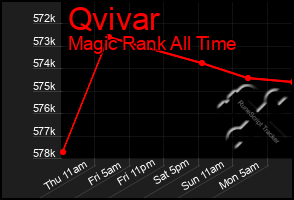 Total Graph of Qvivar