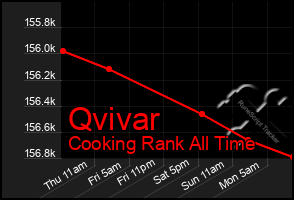 Total Graph of Qvivar