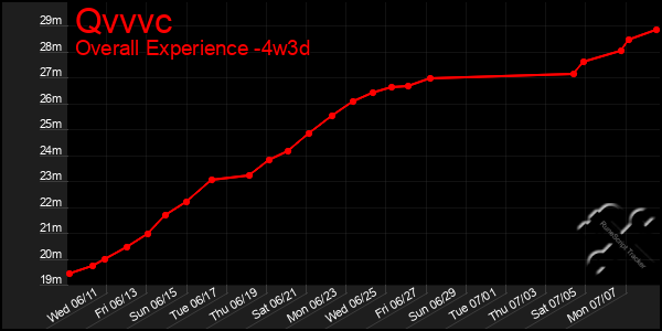 Last 31 Days Graph of Qvvvc