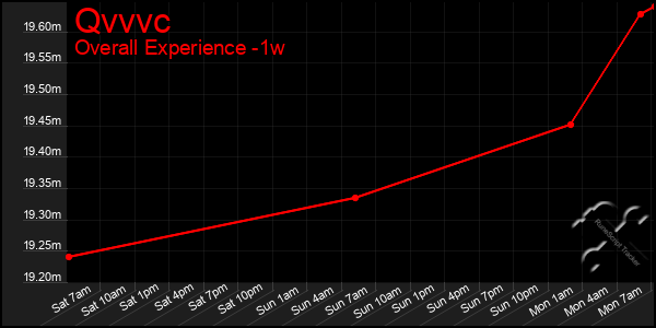1 Week Graph of Qvvvc
