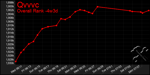 Last 31 Days Graph of Qvvvc