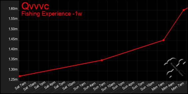 Last 7 Days Graph of Qvvvc
