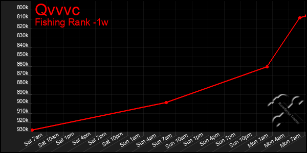 Last 7 Days Graph of Qvvvc