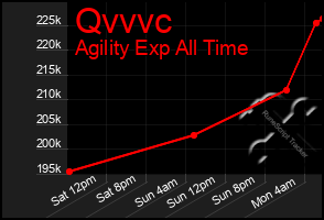 Total Graph of Qvvvc