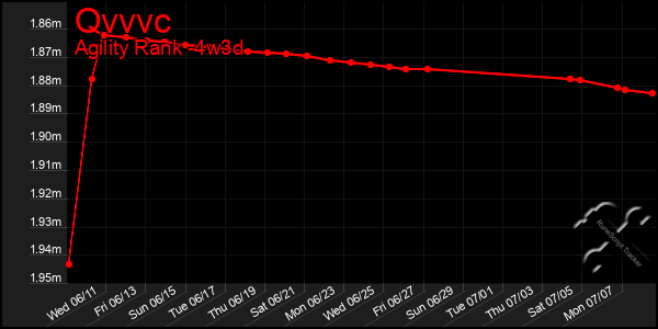 Last 31 Days Graph of Qvvvc