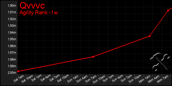 Last 7 Days Graph of Qvvvc