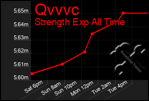 Total Graph of Qvvvc