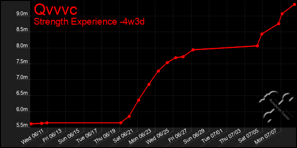 Last 31 Days Graph of Qvvvc