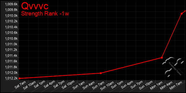 Last 7 Days Graph of Qvvvc