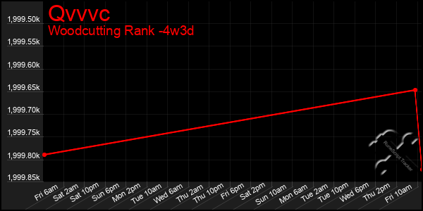 Last 31 Days Graph of Qvvvc