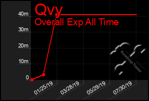 Total Graph of Qvy