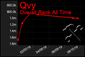 Total Graph of Qvy