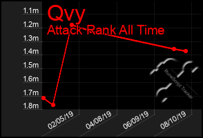 Total Graph of Qvy