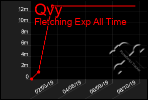 Total Graph of Qvy