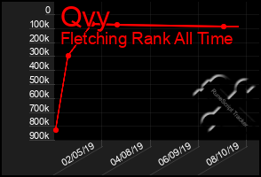 Total Graph of Qvy