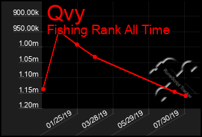 Total Graph of Qvy