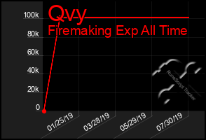 Total Graph of Qvy