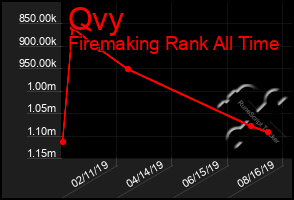 Total Graph of Qvy