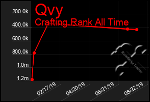 Total Graph of Qvy